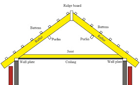 Rafter p construction is the leading design build contractor across north texas. Rafter Designing Buildings Wiki