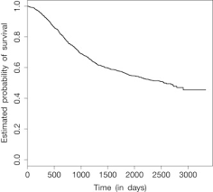 Survival Analysis Sciencedirect