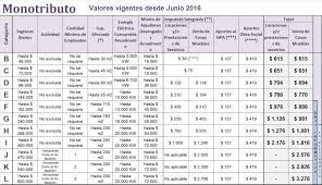 Cuotas por prestación de servicios vigentes desde el 1 de enero de 2019; Monotributo Montos Vigentes A Partir Del 1 De Junio De 2016