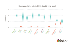 High Cbd Marijuana Strains According To Lab Data Leafly