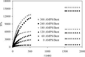 Convert 18000 eur to eur. Behaviors Of Polyelectrolyte Aam Amps Bentonite Composite Hydrogels In Uptake Of Uranyl Ions From Aqueous Solutions Kundakci 2011 Polymer Composites Wiley Online Library