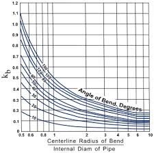 Bends Flow And Pressure Drop In