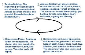 The relationship cycle typical of extreme narcissistic abuse generally follows a pattern. How The Narcissistic Abuse Cycle Is Different The Toolbox