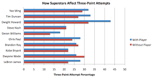 Basketball Statistics Com Blog Archive Do Superstars