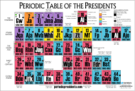 Periodic Organization This Lesson Explores How Mendeleev Organized The Periodic Table By Explaining