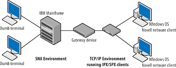 In enterprises, the gateway is the computer that routes the traffic from a workstation to the outside network answer: 1 Networking Models Packet Guide To Core Network Protocols Book