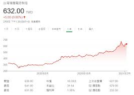 Jun 07, 2018 · 台积电adr是第二上市的典型案例，其定价以原股股价作为基准，从筹备到发行仅用时1个月。后续经过多次增发，台积电adr对应的股份数占公司总股本比例逐步增加。 å°ç©é›»adr è¾²æ›†å¹´å‰å°é—œæ—¥è‡³ä»Šå¤§æ¼²é€¾8 å¹´å¾Œé–‹ç›¤æœ‰æ©Ÿæœƒè½å¾Œè£œæ¼² Technews ç§'æŠ€æ–°å ±