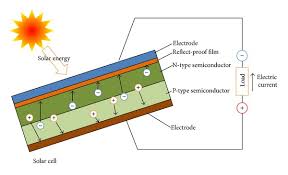If you had 4 solar panels in a series and each was rated at 12 volts and 5 amps, the entire array would be 48 volts and 5 amps. Schematic Operating Principle Of A Pv Solar Cell Adapted From 22 Download Scientific Diagram