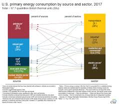 2 Cycle Oil Mix Chart Best Of U S Energy Facts Energy