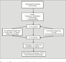 The purpose of this review was to summarize the literature and examine the impact of mindful eating on weight management. Figure 1 From Update In The Management Of Obesity Semantic Scholar