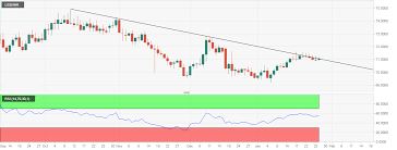 Usd Inr Technical Analysis 71 50 Is The Level To Beat For