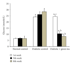 Effect Of Green Tea On Blood Glucose In Diabetic Rats Blood Glucose Download Scientific Diagram