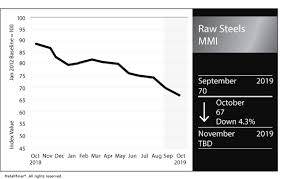 Raw Steels Mmi Global Steel Prices Continue To Falter