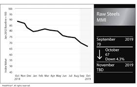 raw steels mmi global steel prices continue to falter