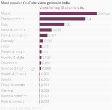 most popular youtube video genres in india