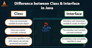 How to use interface in a sentence. Java Interface What Makes It Different From A Class Techvidvan