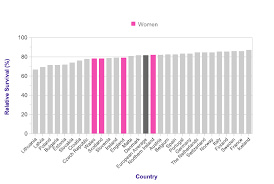 breast cancer survival statistics cancer research uk