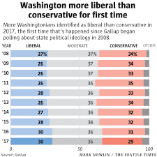 Liberals Outnumber Conservatives For First Time In