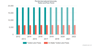 florida international university tuition and fees