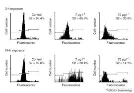 What is flow cytometry test. Applications Of Flow Cytometry To Ecotoxicity Testing Using Microalgae Trends In Biotechnology