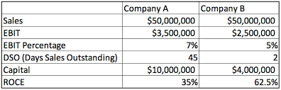 If you want to determine ebit using the yearly income statement, beginning with net income may be the easiest. Return On Capital Employed Roce Definition Roce Formula