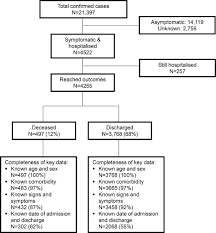 Malaysia is number 19 with 87,841 actives while we are number 27 with only 49,701. Clinical Characteristics And Mortality Associated With Covid 19 In Jakarta Indonesia A Hospital Based Retrospective Cohort Study The Lancet Regional Health Western Pacific