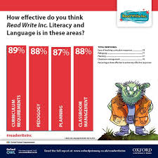 Read Write Inc Literacy And Language Customer Survey Results Curriculum Requirements Pedagogy Planning A Read Write Inc Reading Writing Classroom Planning