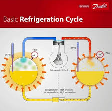 The Refrigeration Cycle And How It Works