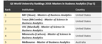 Iisc has been placed at 6th position among 959 universities for 'citations per faculty' in the 2018 rankings. Qs World University Rankings 2018 Best Business Schools For Getting A Job Or Becoming An Entrepreneur