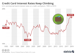 Chart Credit Card Interest Rates Keep Climbing Statista