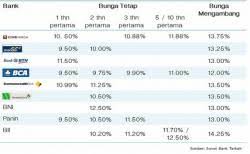 Jika anda sedang mencari kpr dengan bunga terendah, cekaja adalah pilihan tepat untuk membantu anda. Btn Bca Pangkas Suku Bunga Kpr Sriwijaya Post