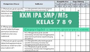 Kurikulum 2013 revisi 2018 sd. Download Kkm Ipa Kelas 7 8 9 Smp Revisi Terbaru K13 Situs Guru