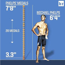 Mar 29, 2018 · michael phelps is an american swimmer who holds the record for the most olympics medals won by any athlete at 28, including 23 gold medals and 13 individual golds. Micheal Phelps