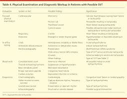 Common Types Of Supraventricular Tachycardia Diagnosis And