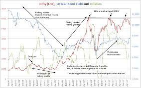 Nifty 10 Year Bond Yields And Inflation Capitalmind