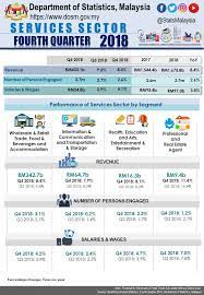 The sectors under review in this issue are aerospace, aviation sector, tourism, healthcare sector, education sector and many more. Department Of Statistics Malaysia Official Portal