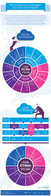 What are the different political parties. Structure Of Government G Cloud Big Spenders Infographic