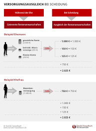 Laufende kosten für kindergarten, hort, schule, studiengebühren u.a. So Funktioniert Der Versorgungsausgleich Bei Einer Scheidung Kanzlei Hasselbach