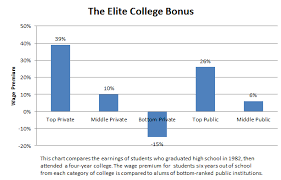 Does It Matter Where You Go To College The Atlantic