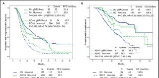 Doctors don't usually find tumors until they have spread, but there are several treatment options. Survival Of Ovarian Cancer Patients By Gbrca1 2 Mutation Status And Download Scientific Diagram