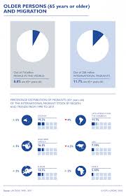 Older Persons And Migration Migration Data Portal