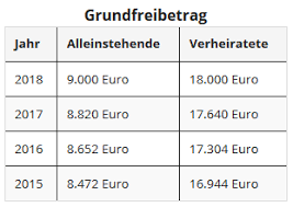 Eine einkommensteuererklärung müssen sie machen, wenn: Steuererklarung 2018 Start Basisangaben