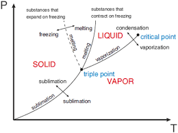 Properties Of Pure Substances Springerlink