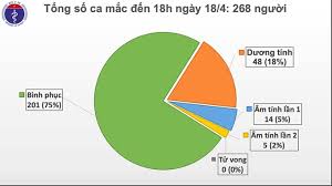 Trong đó bệnh nhân 2990 là công dân việt nam, từ qatar về tân sơn nhất, tp.hcm ngày 17/4. Lien Tiáº¿p Nhá»¯ng Tin Vui Trong Cuá»™c Chiáº¿n Chá»'ng Covid 19 Táº¡i Viá»‡t Nam