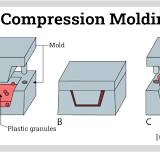 Standards, Uses, and Advantages of Compression Molding