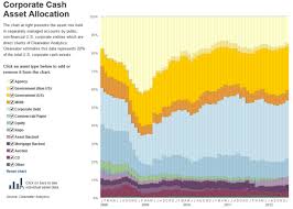 chart showing corporate cash asset allocations over time