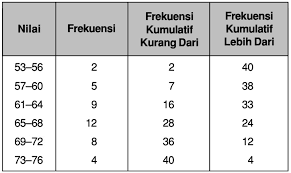 We did not find results for: Berat Badan Sekelompok Siswa Seperti Berikut Buatlah Ogive Positif Dan Ogive Negatif Mas Dayat