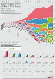 Alphabetical index of us cities and towns. Infographic The 10 Most Populous U S Cities Every Decade Since 1790