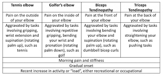 Image result for Elbow Exam
