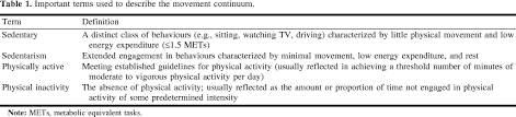 And if you're like the average person, you clock almost 55 hours a week on your duff. Physiological And Health Implications Of A Sedentary Lifestyle